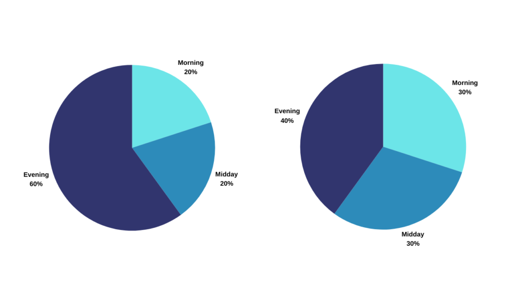 Strategic meal timing chart showing ideal calorie distribution for optimal fat loss.